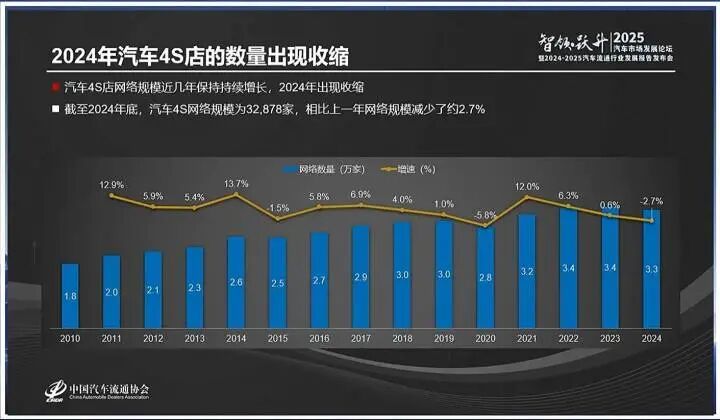最新报告:2024年退网汽车4S店超4400家!