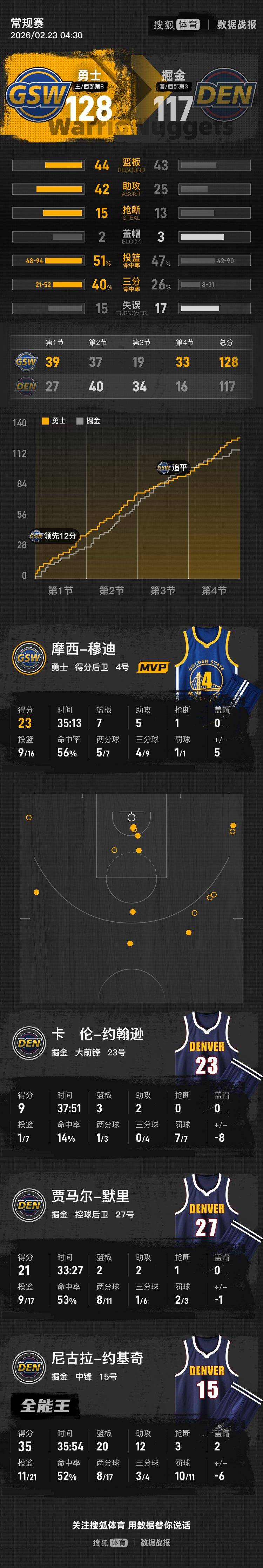 约基奇空砍35+20+12 勇士3人得分20+击败掘金_篮板_助攻_NBA