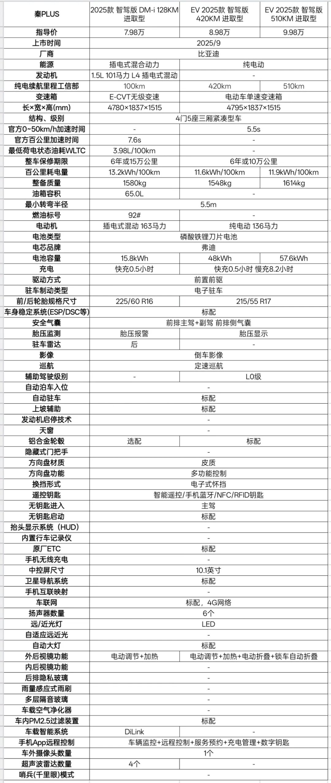 7.98万起,一文看懂比亚迪秦PLUS 2025款 进取型