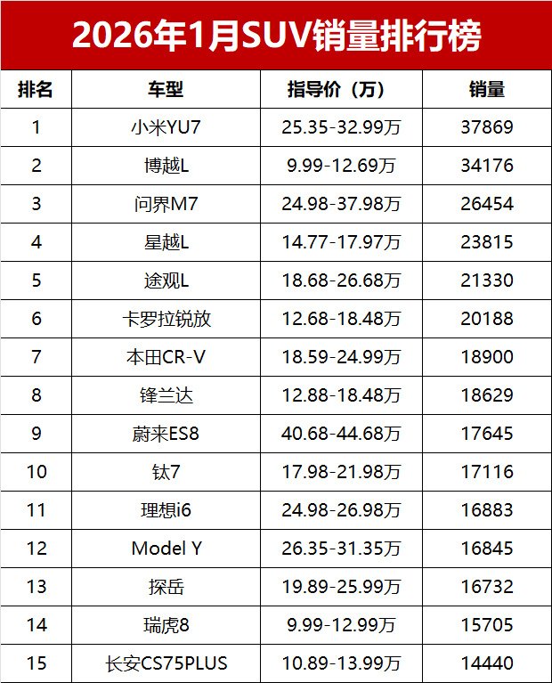 1月SUV销量榜揭晓，仅17款车破万辆，小米YU7登顶 | BitAuto