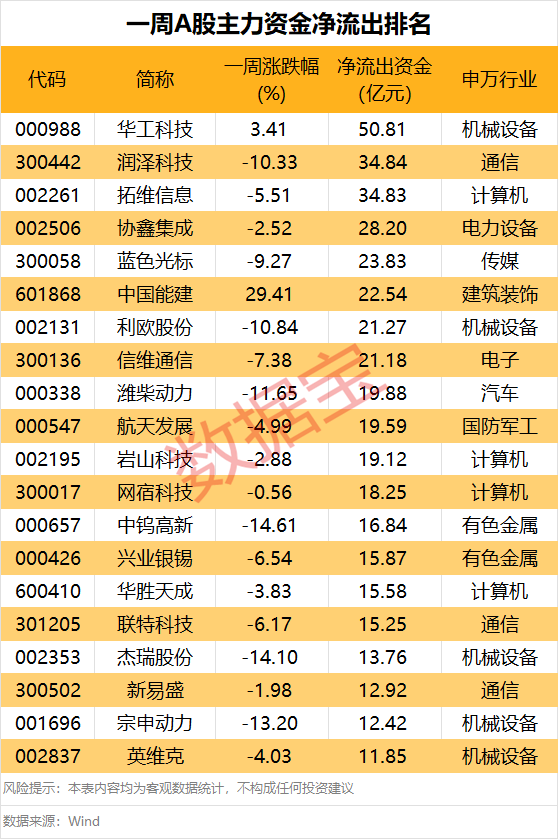 热门股，封死跌停！本周主力资金出逃这些股（附名单）