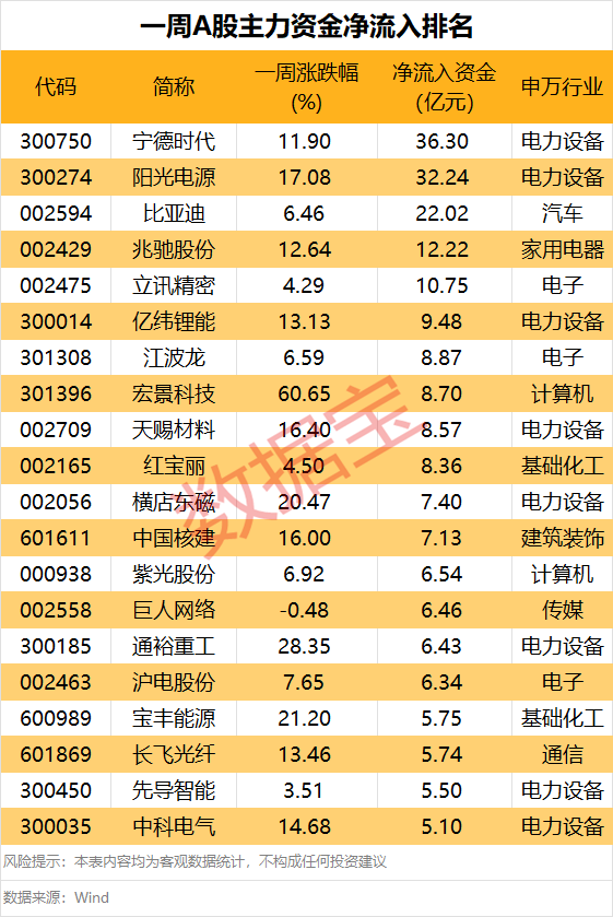 热门股，封死跌停！本周主力资金出逃这些股（附名单）
