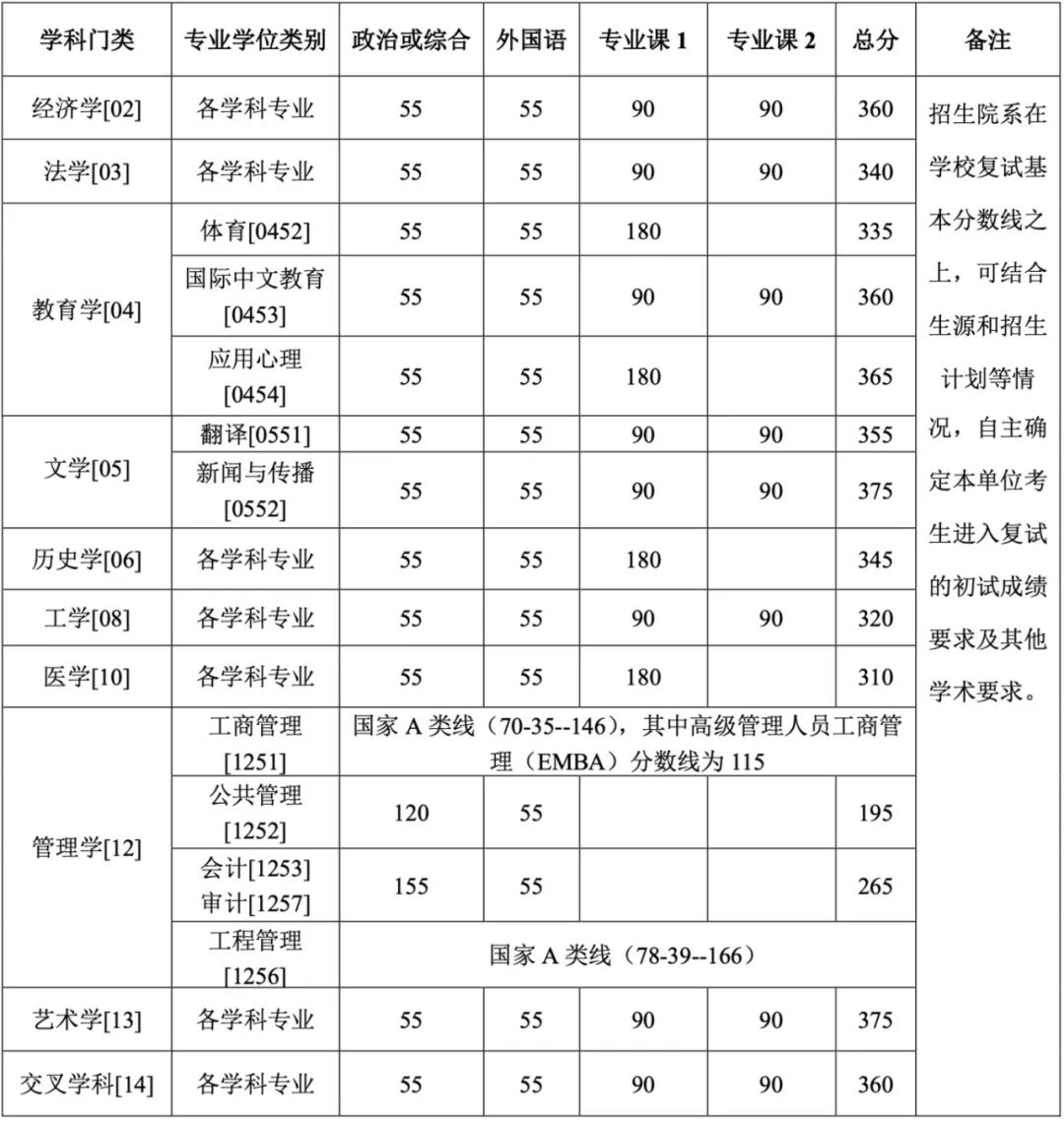 北京大學2026年專業學位碩士研究生複試分數線。圖/北京大學