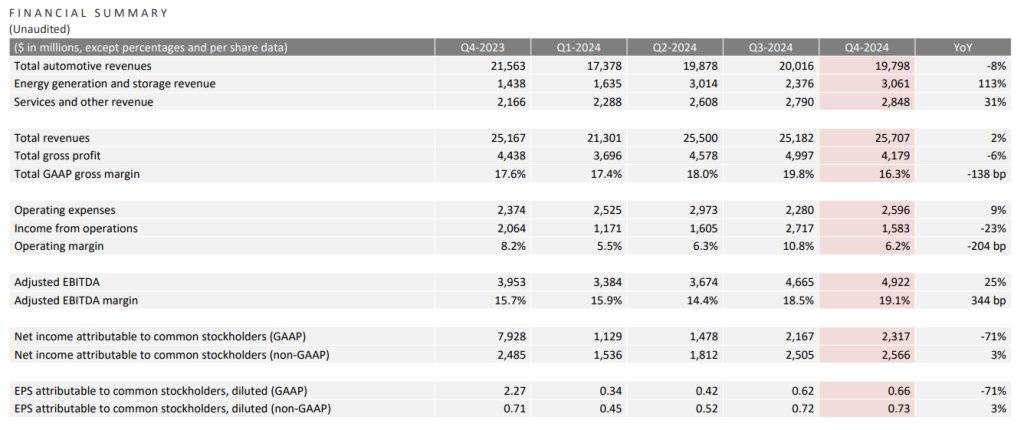 特斯拉称ModelY成2024最畅销车型，特斯拉第四季度中国市场季度车辆交付量创历史新高