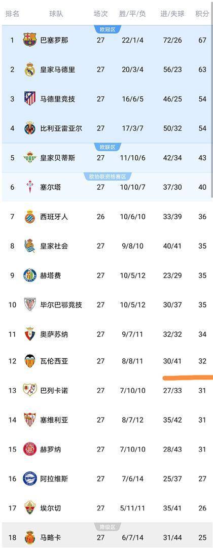 紧跟着贝蒂斯0-2，瓦伦西亚3-2，塞维利亚1-1，西甲新的积分榜火热出炉_德里_巴萨_欧冠