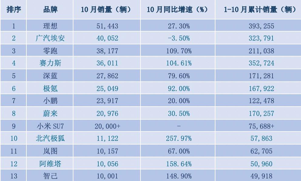 13家新势力新能源汽车品牌PK:销量业绩分化,谁领跑谁落后?