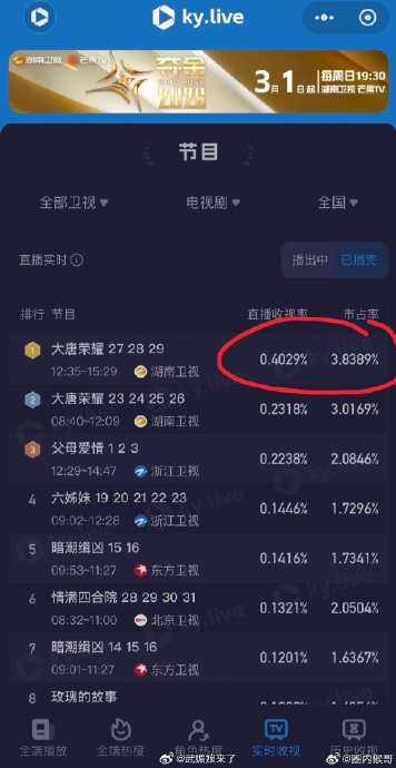 九年了还在断层第一！《大唐荣耀》重播收视率碾压黄金档，任嘉伦景甜成“养老剧”保障？