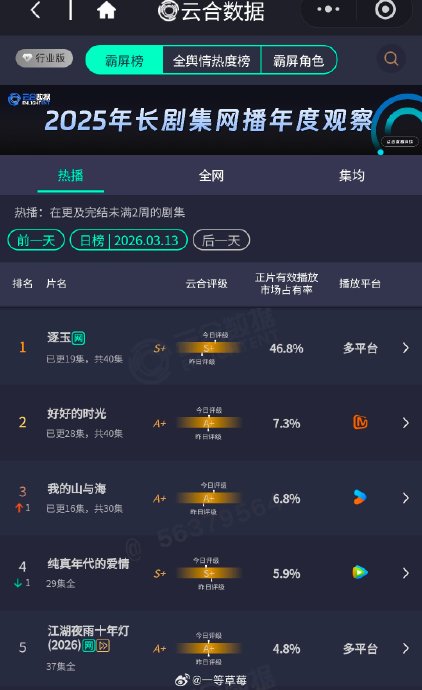 《逐玉》云合46.8%登顶历史前三，是爆款还是数据泡沫？