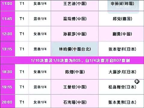 重庆冠军赛3.14赛程看点：温瑞博战邱党、陈熠对阵大藤沙月、石洵瑶迎战张本美和