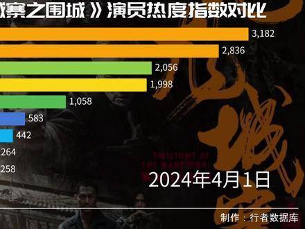 《九龙城寨之围城》群星热度对决，谁的角色最戳你心？ 林峯 洪金宝 郭富城