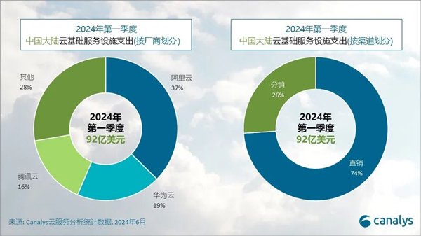 Q1中国大陆云服务市场排名:云37%份额遥遥领先 华为云云前三