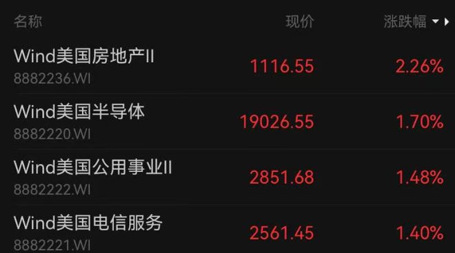 深夜，美股全线大涨，中概股拉升！加密货币超9万人爆仓，国际油价下挫|美股开盘