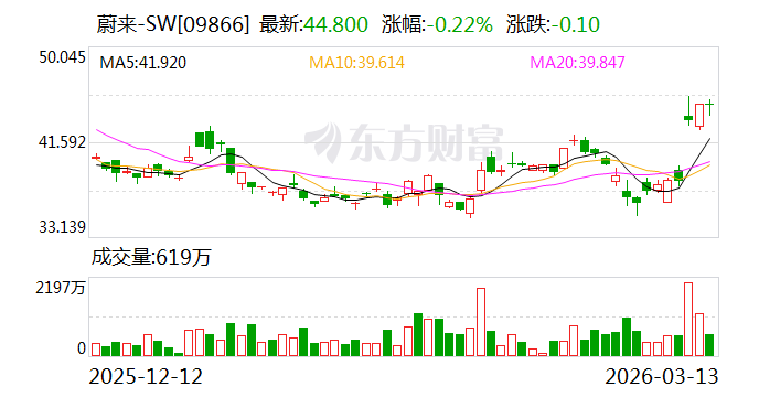 蔚来大涨16%，首次实现季度盈利