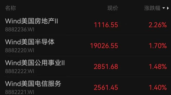 深夜,美股全线大涨,中概股拉升!加密货币超9万人爆仓,国际油价下挫美股开盘