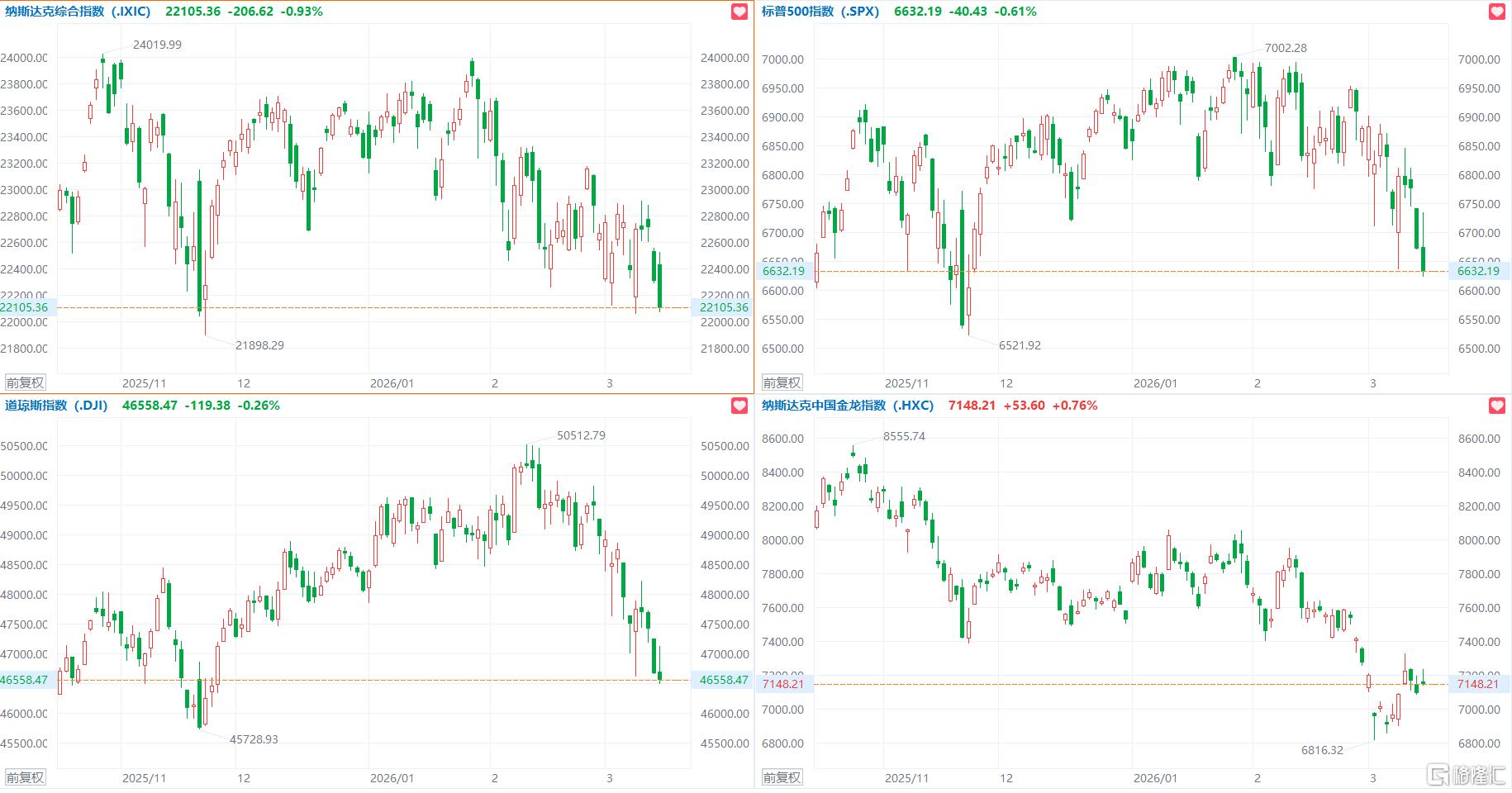 美股三大指数集体收跌，纳指跌近1%，闪迪涨近7%