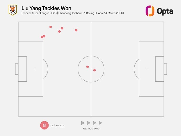 8次抢断，刘洋刷新山东泰山队史球员中超单场抢断纪录