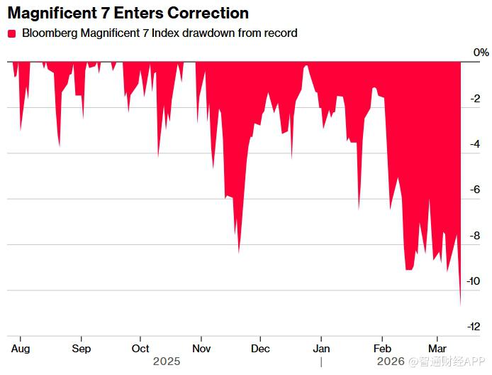 美股“七巨头”全部进入技术性回调区间 微软(MSFT.US)今年至今已累跌超18%