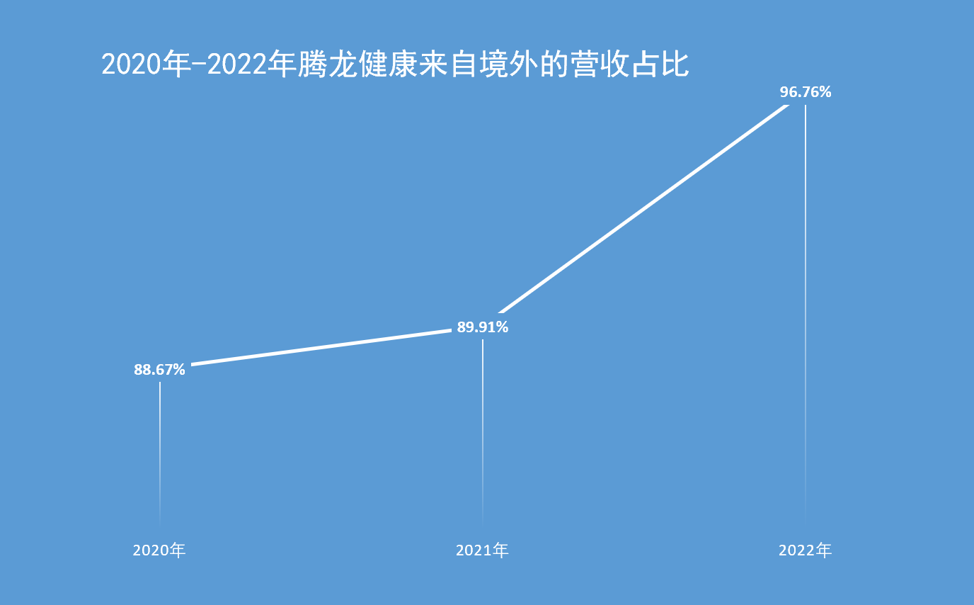 騰龍健康境外業務佔比較高。新京報貝殼財經記者 段文平 製圖