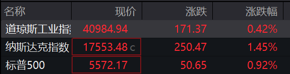滚动更新丨美股三大指数集体高开 中概股多数上涨