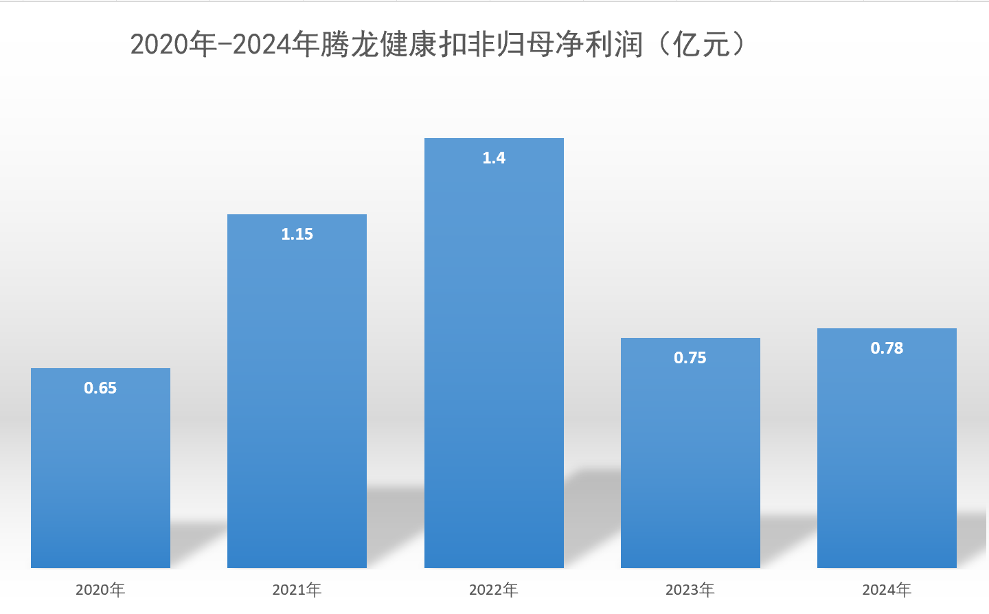2023年後，騰龍健康歸母淨利潤出現明顯下滑。新京報貝殼財經記者 段文平 製圖