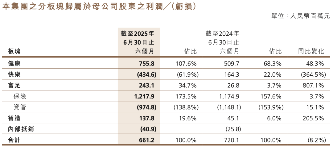 图源：复星国际半年报
