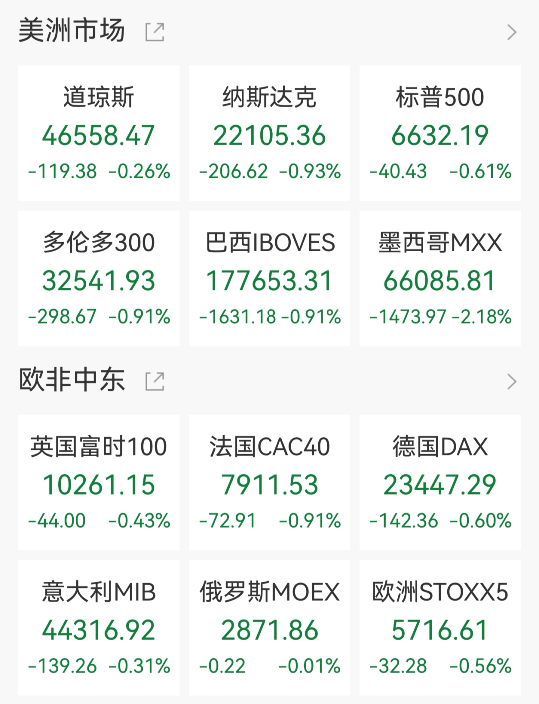 美股科技股深夜重挫，中概股亿鹏能源飙涨43%，国际油价大涨3%