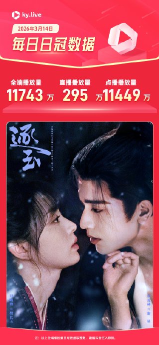 电视剧《逐玉》目前的播放数据在同期剧集中表现如何？