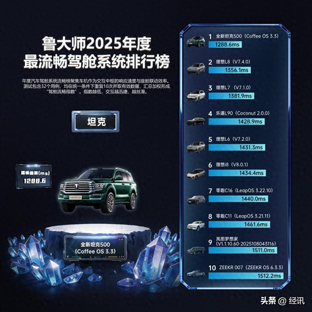 2025车机流畅度黑马:坦克500夺冠靠的不只是硬件而是这套底层逻辑