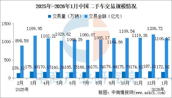 2026年1月中国二手车交易情况：交易量同比增长18.33%（图）-中商情报网