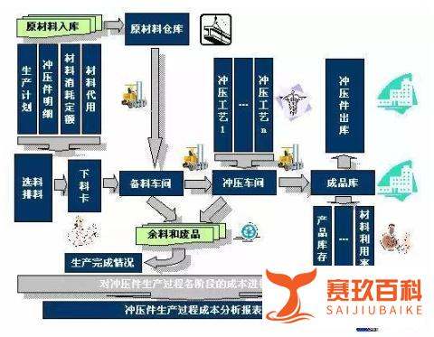 造一辆汽车都含有多少制作工艺和工序