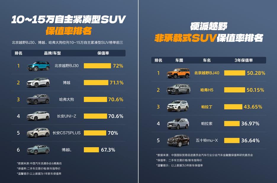北京越野这波操作有点狠！双车保值率第一，还搞了个“春暖行动”宠粉？