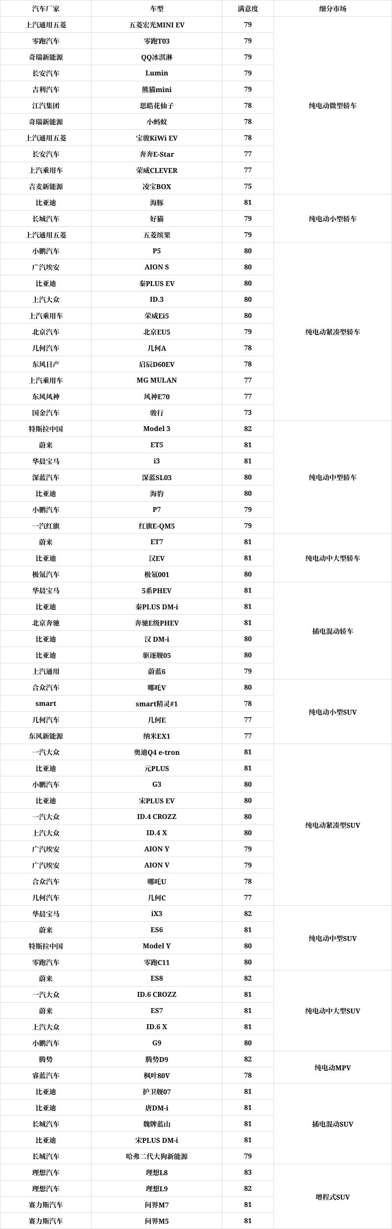 新能源汽车行业用户满意度测评结果发布 看看您家爱车排第几