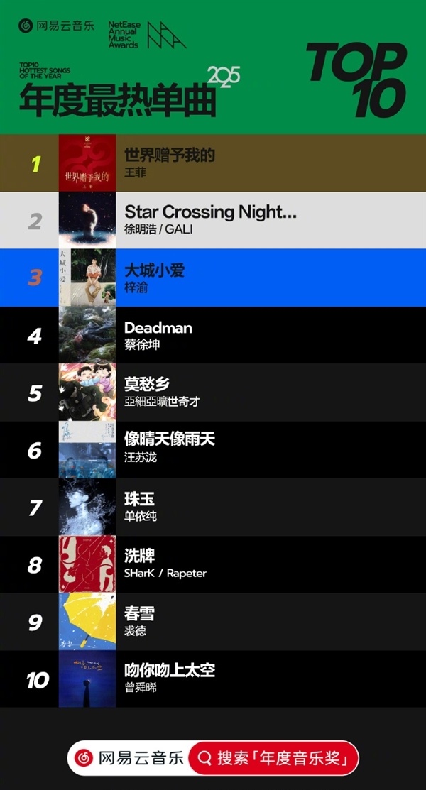 云音乐公布2025年十大单曲:王菲《世界赠予我的》夺冠