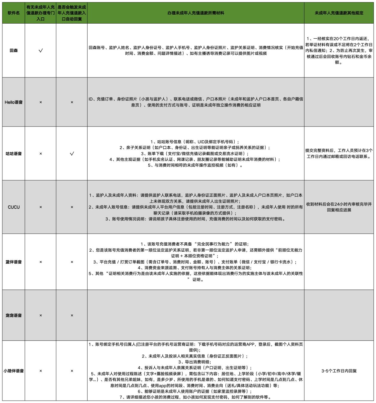前述7款語音社交軟件中，僅1款軟件設置了未成年人退款辦理專門入口。新京報貝殼財經記者韋英姿 製圖