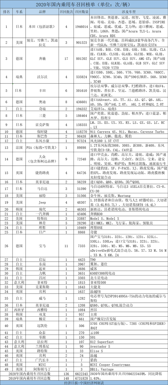 盘点2020年汽车召回：日系“量大” 德系“高频”
