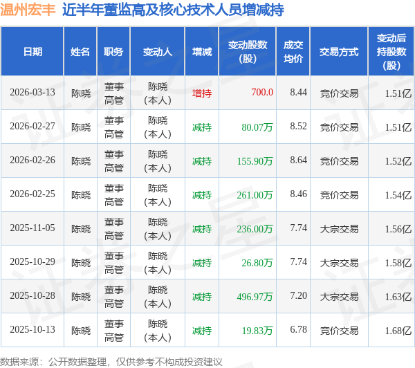 温州宏丰：3月13日董事陈晓增持股份合计700股