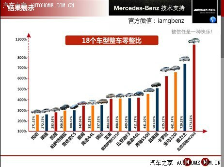 常见车型“零整比”披露:奔驰全车换件可抵12辆新车_奔驰E级论坛-论坛