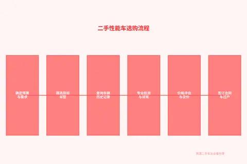 10年二手车老炮亲授:这些坑别再踩了!性能车选购攻略