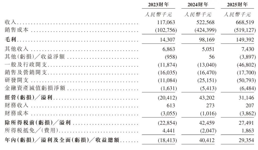 海清智元冲刺港股：年营收6.7亿元，利润降27%