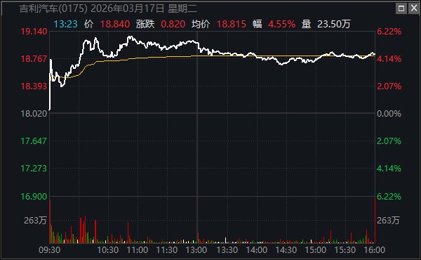 极氪8X预售获市场认可 吉利汽车港股3月以来涨幅超26%