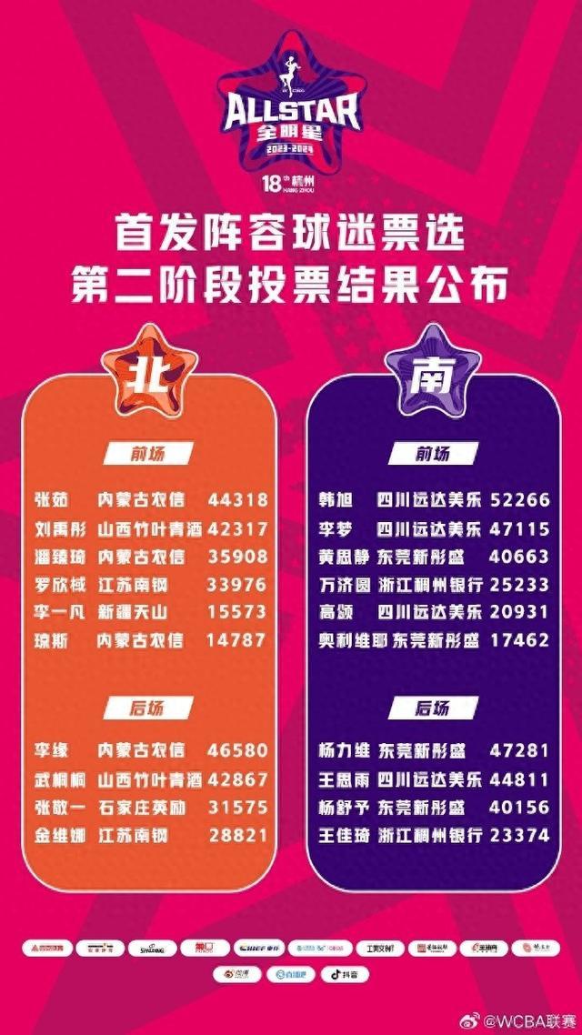 WCBA全明星票选第二阶段：韩旭居首 杨力维排名上升