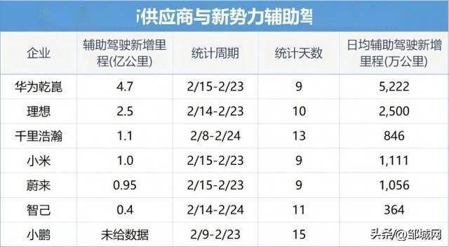 春节辅助驾驶成绩单出炉:华为乾崑智驾ADS三项数据领跑.