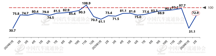 协会发布  2026年2月份汽车消费指数为72.9