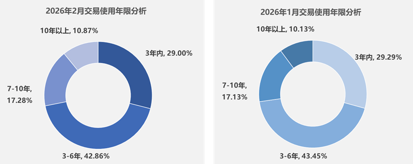 中国汽车流通协会:2月全国二手车市场交易量130.10万辆 环比下降24.76%_同比_乘用车_整体