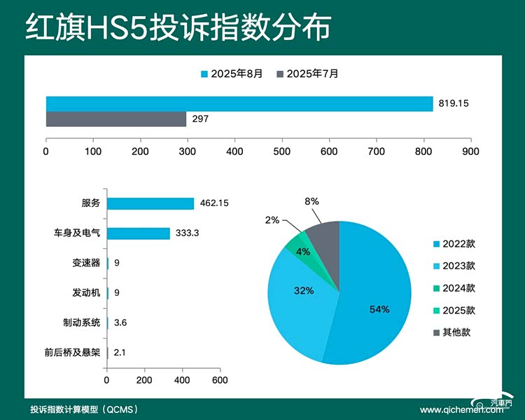 2025年8月车型投诉指数排行:红旗多车轮流坐庄