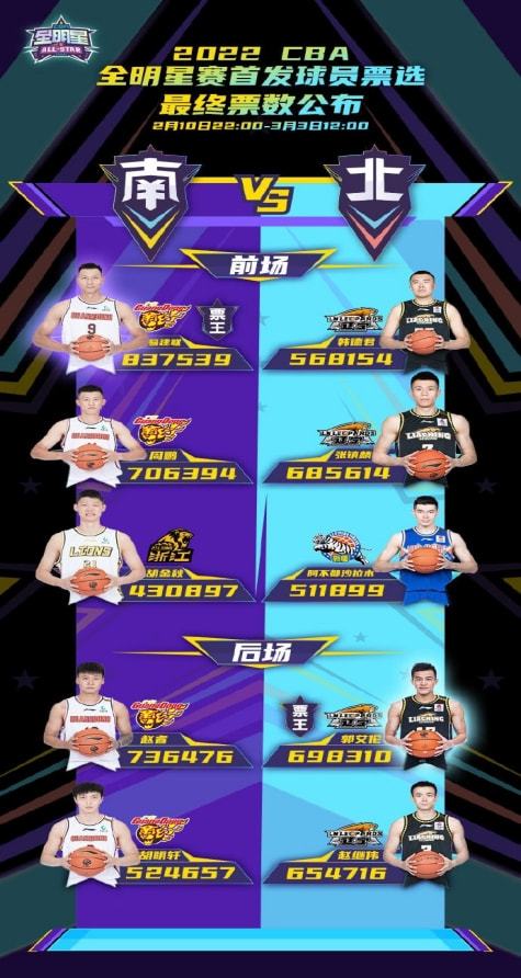 易建联票王！CBA全明星首发名单出炉，险成广东辽宁对抗赛