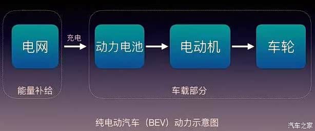 各种类型的电动汽车都有什么特点和区别——汽车知识_轩逸论坛-论坛