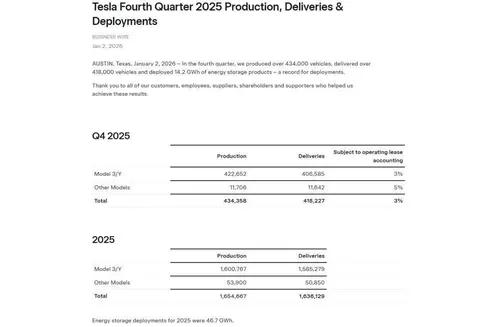 特斯拉2025年交付163.6万辆/同比下降8.6% 销量首次被比亚迪超越