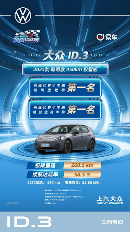 上汽大众ID.3夏季高环测试表现出众 小型车极限里程、续航达成率三榜第一-国际在线