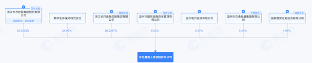 图为东方嘉富人寿股权架构图